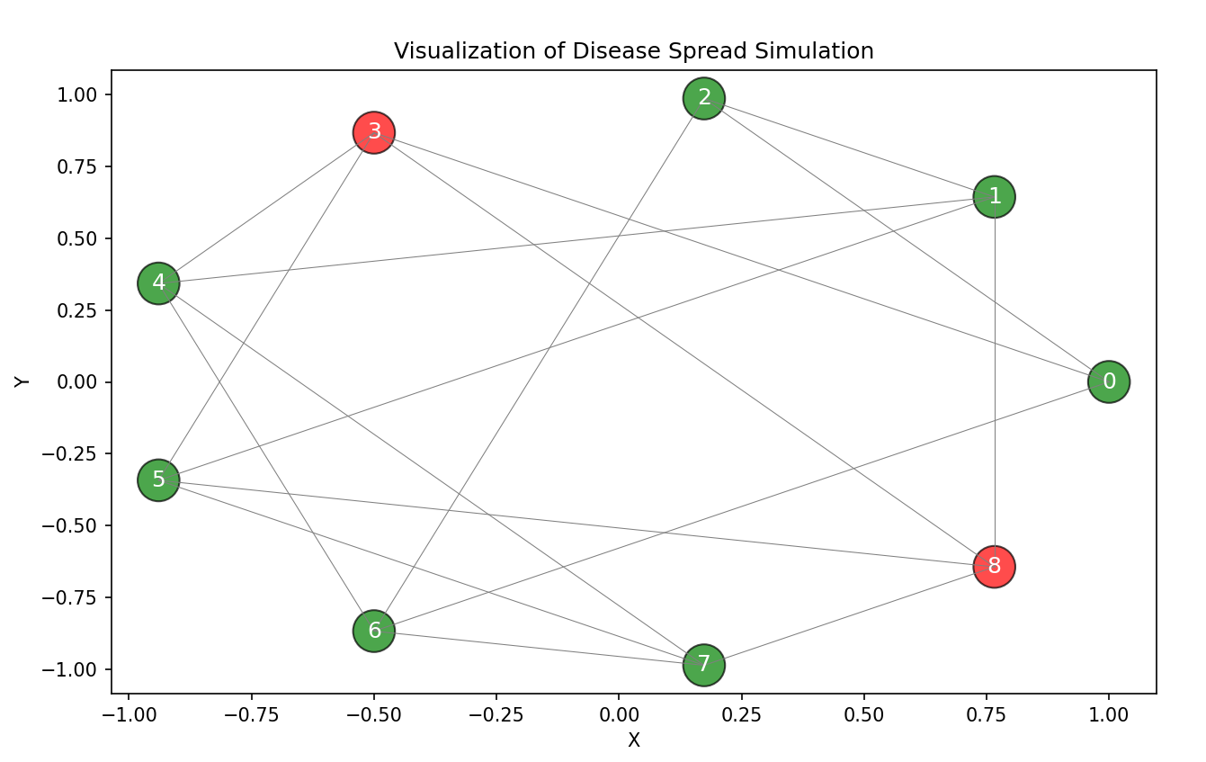 Disease Spread Simulation