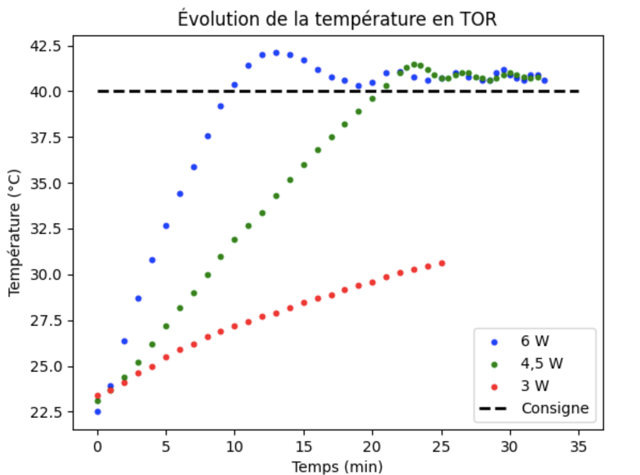 Temperature Regulator